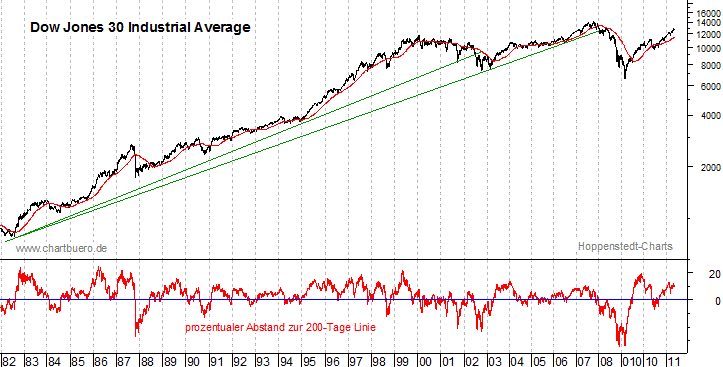 langfristiger Dow Jones Chart