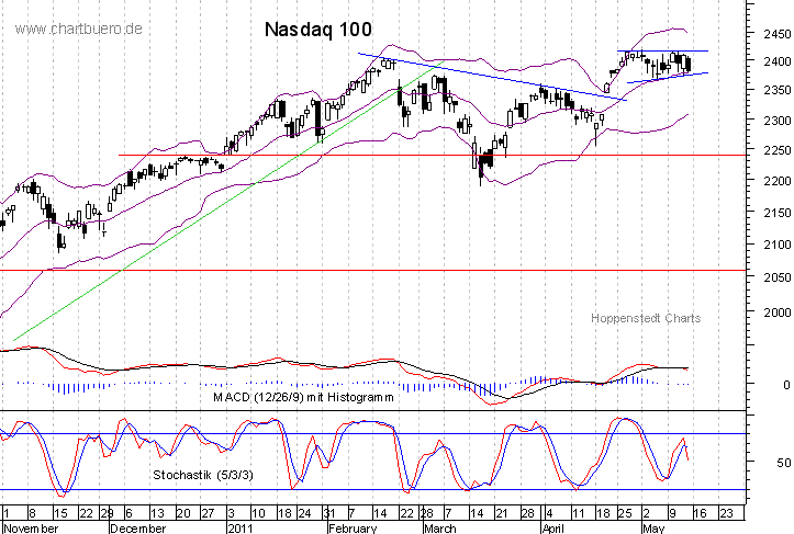 kurzfristiger Nasdaq Chart