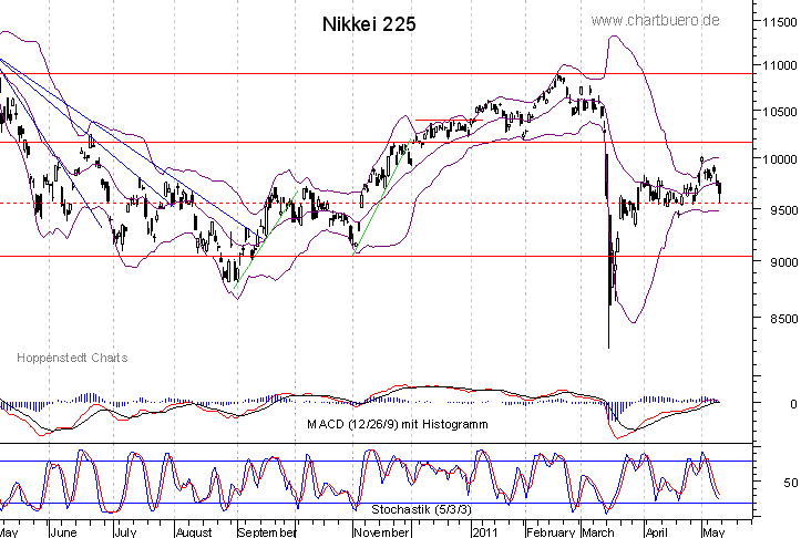 kurzfristiger Nikkei Chart