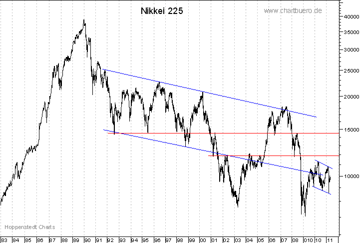langfristiger Nikkei Chart