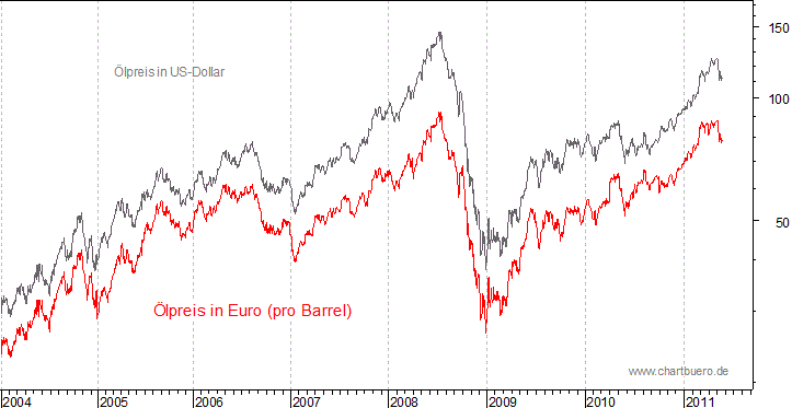 kurzfristiger Brent Blend &Ouml;l Chart in Euro