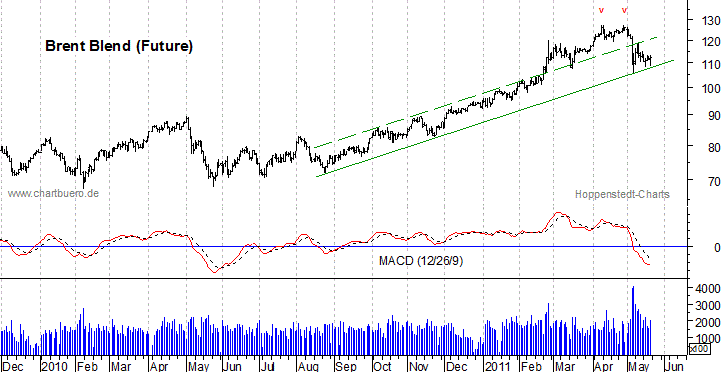 kurzfristiger Brent Blend &Ouml;l Chart