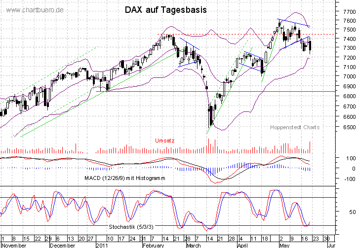 kurzfristiger DAX Chart
