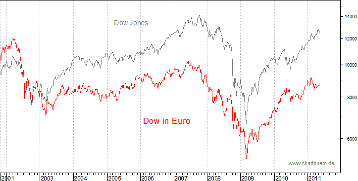 Dow Jones in Euro