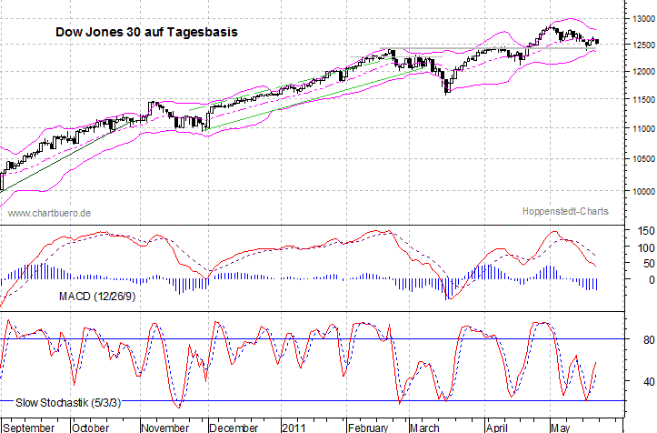 kurzfristiger Dow Jones Chart