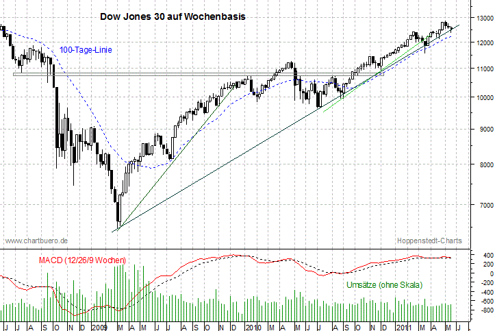 mittelfristiger Dow Jones Chart