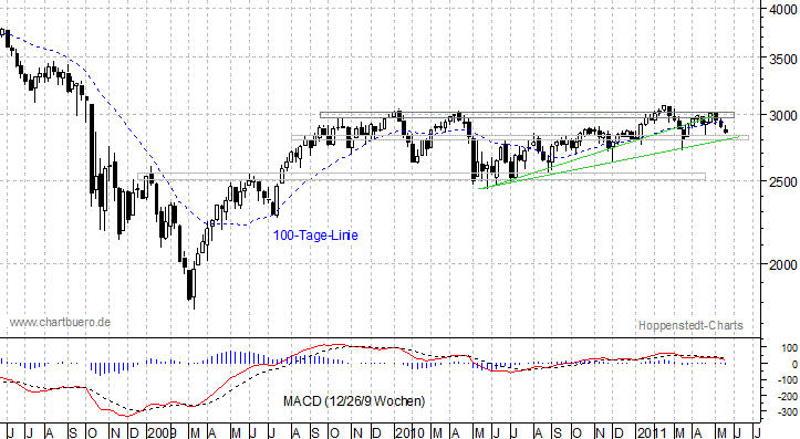 mittelfristiger EuroStoxx Chart