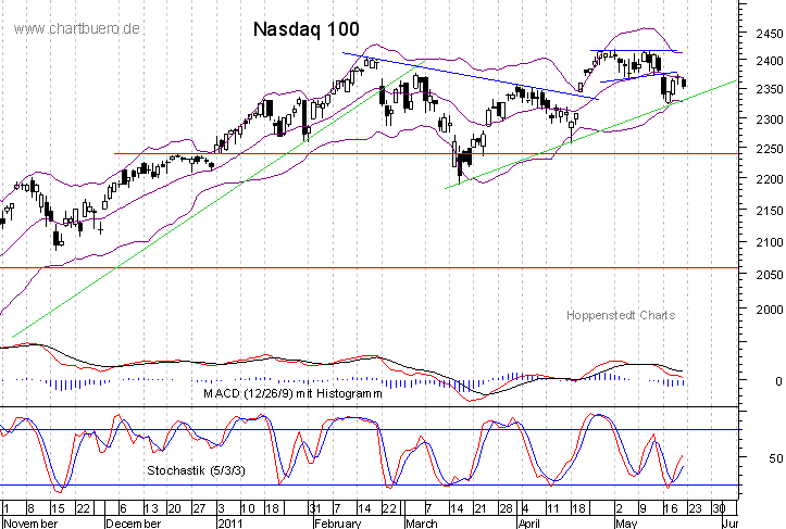 kurzfristiger Nasdaq Chart
