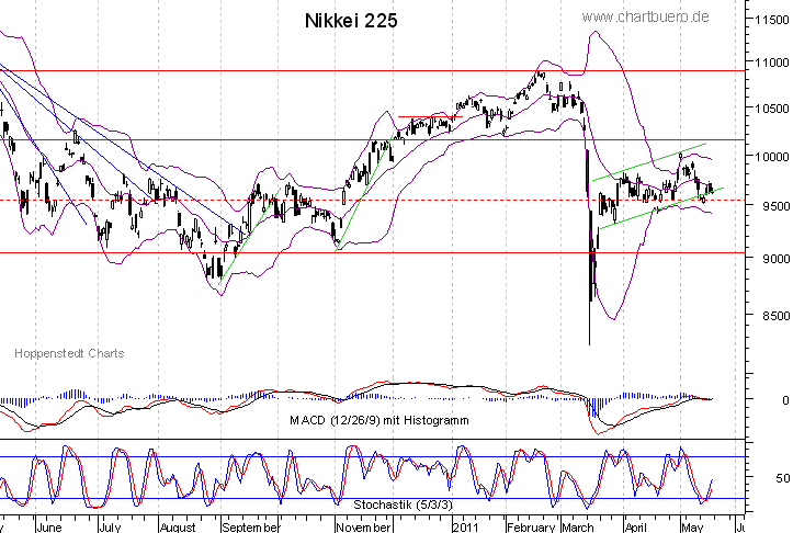 kurzfristiger Nikkei Chart