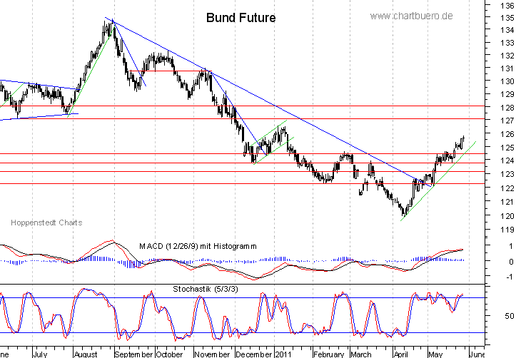 kurzfristiger Bund Future Chart