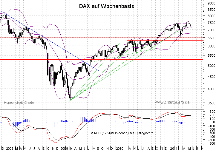 mittelfristiger DAX Chart