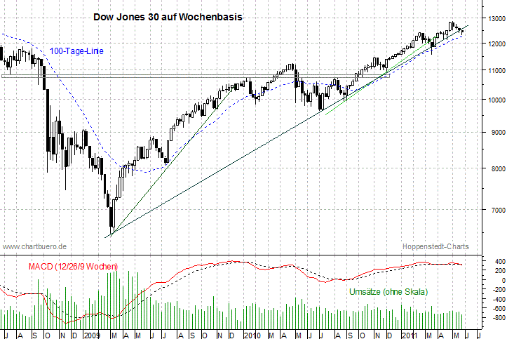 mittelfristiger Dow Jones Chart
