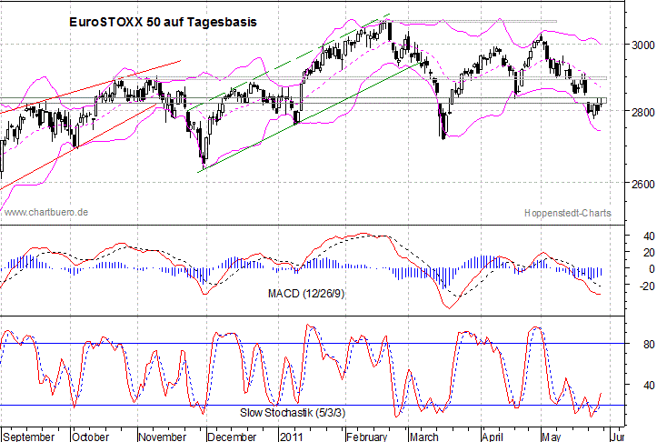 kurzfristiger EuroStoxx Chart