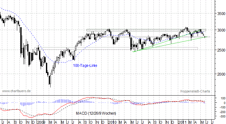 mittelfristiger EuroStoxx Chart