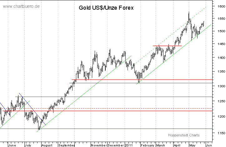 kurzfristiger Gold Chart