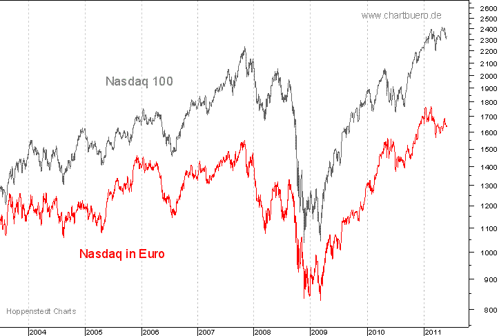 Nasdaq in Euro