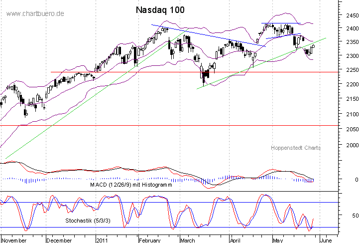 kurzfristiger Nasdaq Chart