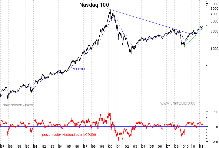 langfristiger Nasdaq Chart