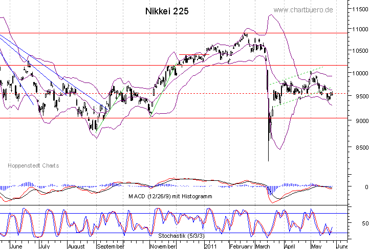 kurzfristiger Nikkei Chart
