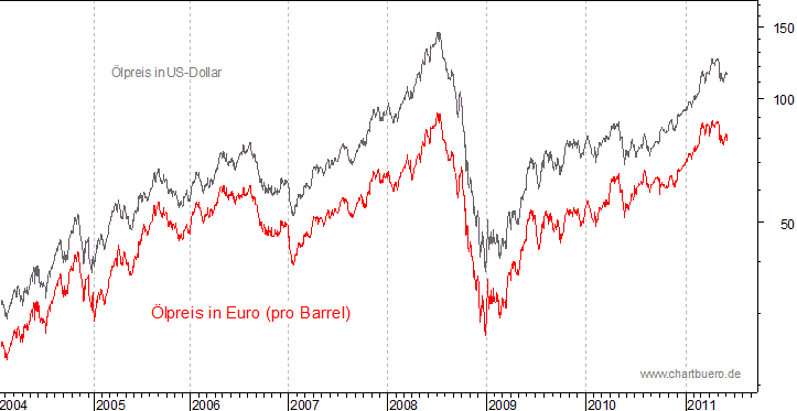 kurzfristiger Brent Blend &Ouml;l Chart in Euro
