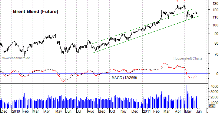 kurzfristiger Brent Blend &Ouml;l Chart