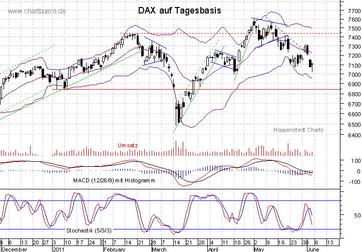 kurzfristiger DAX Chart