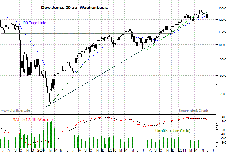 mittelfristiger Dow Jones Chart