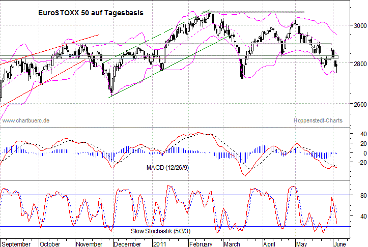 kurzfristiger EuroStoxx Chart