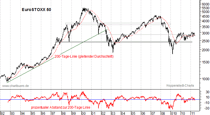 langfristiger EuroStoxx Chart