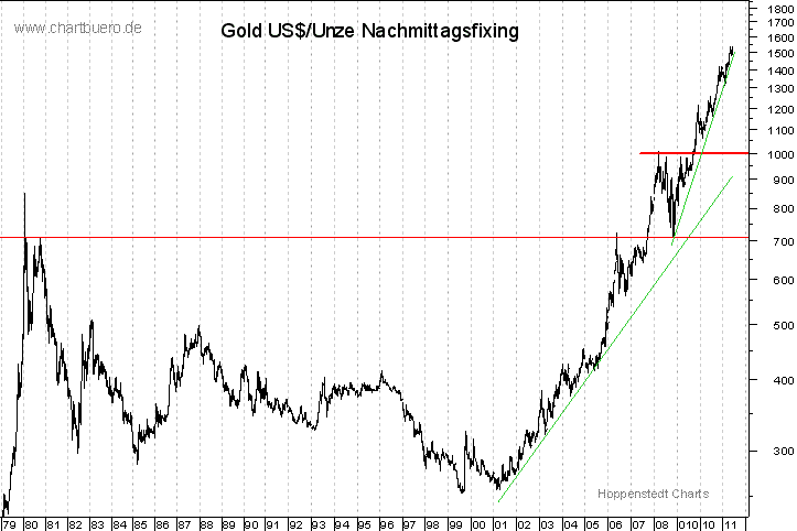 langfristiger Gold Chart