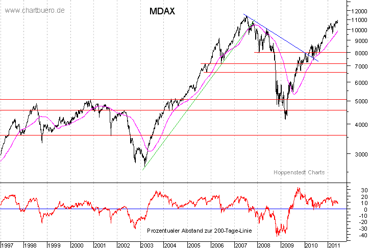 langfristiger MDAX Chart