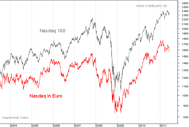 Nasdaq in Euro