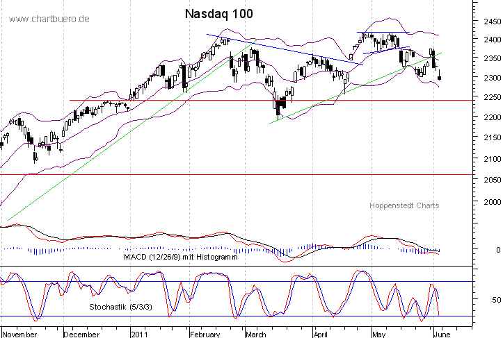 kurzfristiger Nasdaq Chart