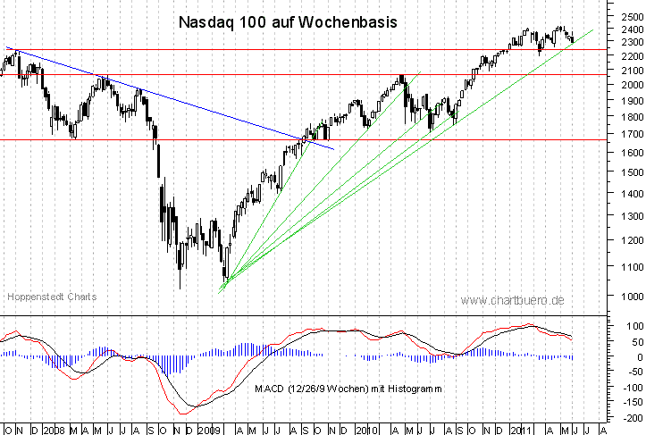 mittelfristiger Nasdaq Chart