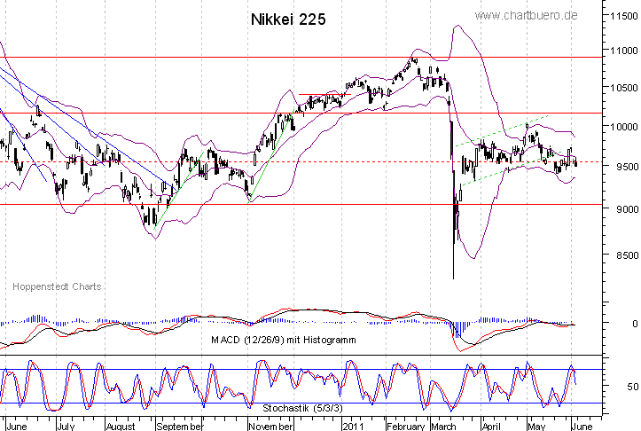 kurzfristiger Nikkei Chart