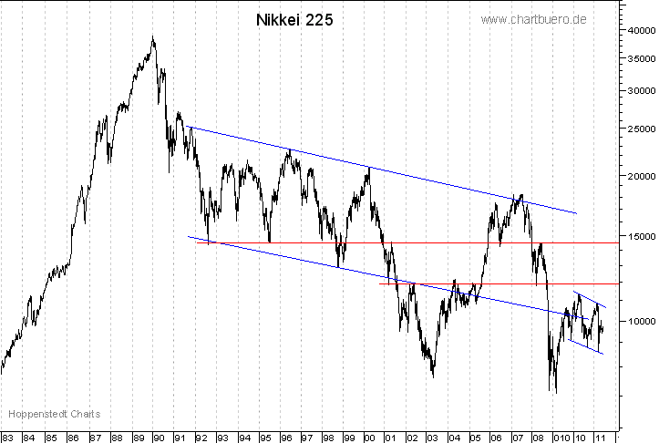 langfristiger Nikkei Chart