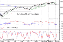 Vorschau EuroStoxx Chart