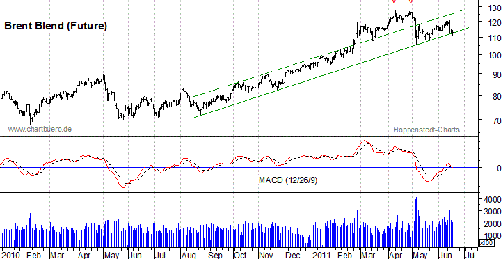 kurzfristiger Brent Blend &Ouml;l Chart