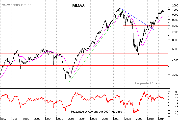 langfristiger MDAX Chart