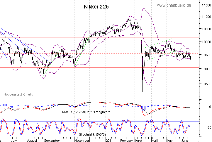 kurzfristiger Nikkei Chart