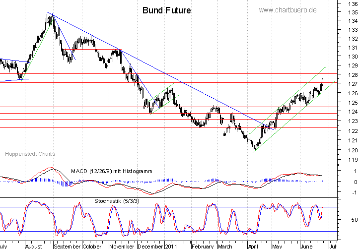 kurzfristiger Bund Future Chart
