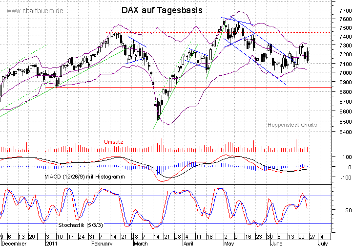 kurzfristiger DAX Chart