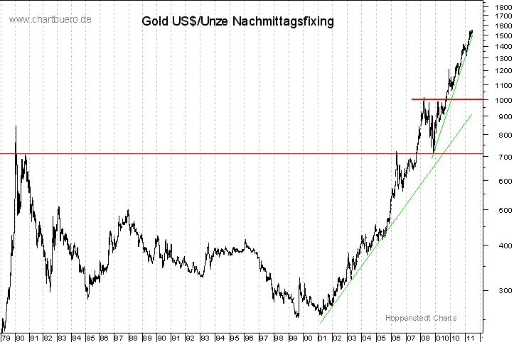 langfristiger Gold Chart