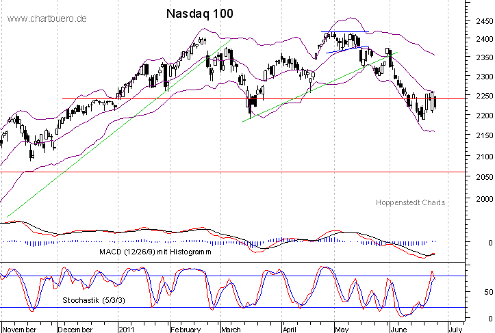kurzfristiger Nasdaq Chart