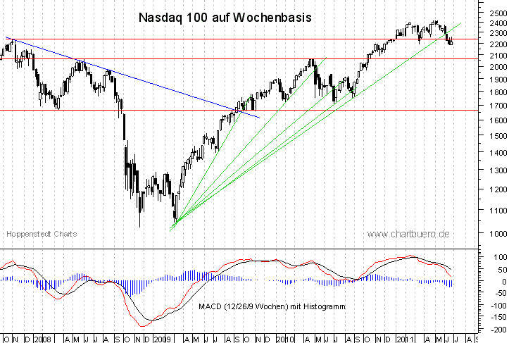 mittelfristiger Nasdaq Chart