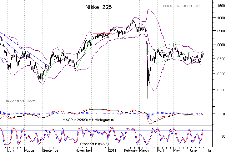 kurzfristiger Nikkei Chart