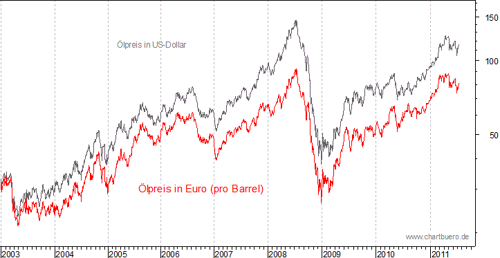 kurzfristiger Brent Blend Öl Chart in Euro