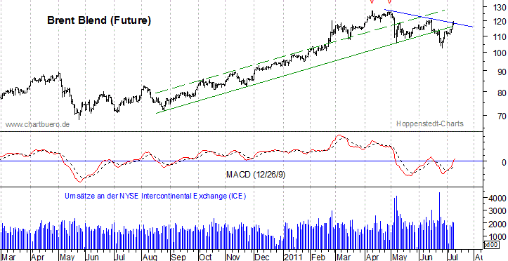 kurzfristiger Brent Blend Öl Chart