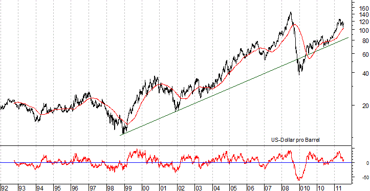 langfristiger Brent Blend Öl Chart