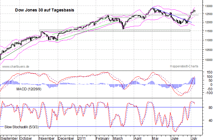 kurzfristiger Dow Jones Chart